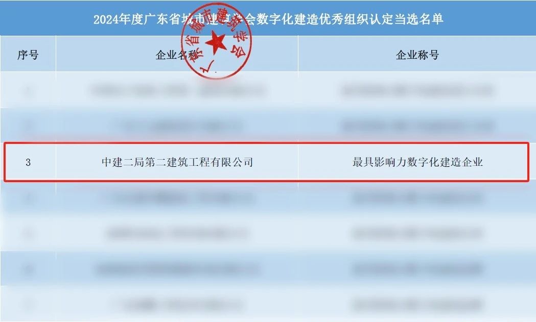 中建二局二公司荣获“最具影响力数字化建造企业”