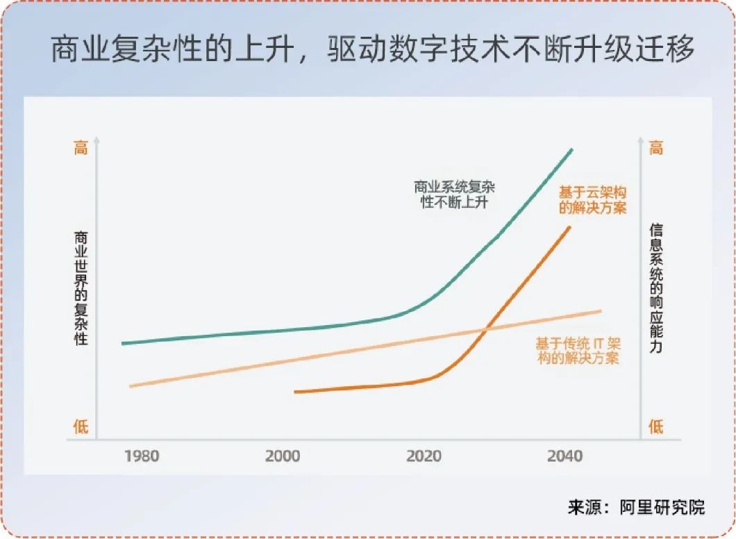 从数字化到数智化