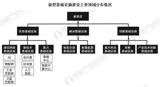 2020年中国新基建行业发展现状分析