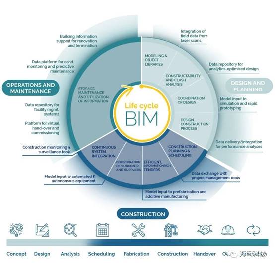 BIM技术的发展历史与趋势
