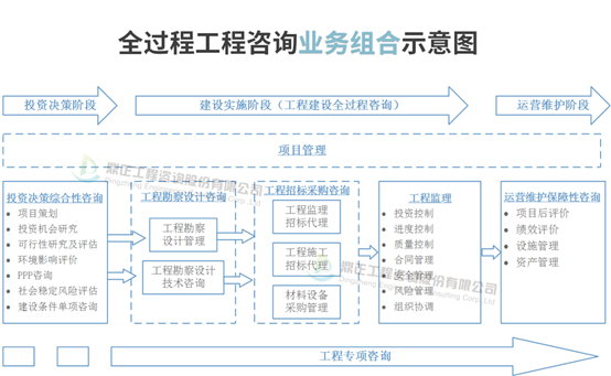 全过程工程咨询服务费计费方法与取费标准