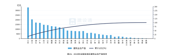 全国各地区建筑业发展概况大数据分析报告