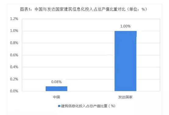 大数据看BIM市场发展空间